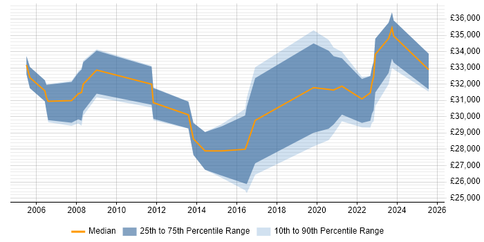 Salary distribution trend for jobs in Harlow citing DHCP