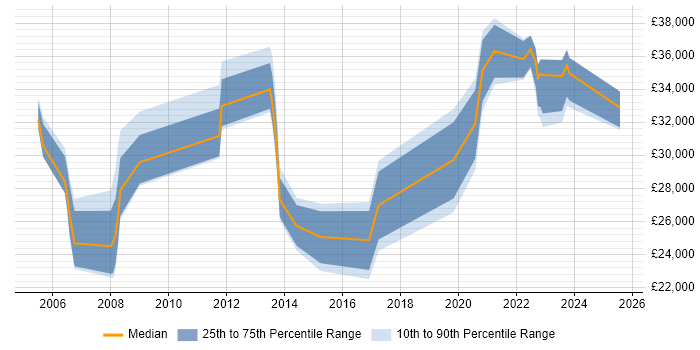 Salary distribution trend for jobs in Harlow citing DNS
