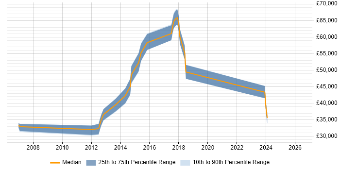 Salary distribution trend for jobs in Harlow citing .NET Framework