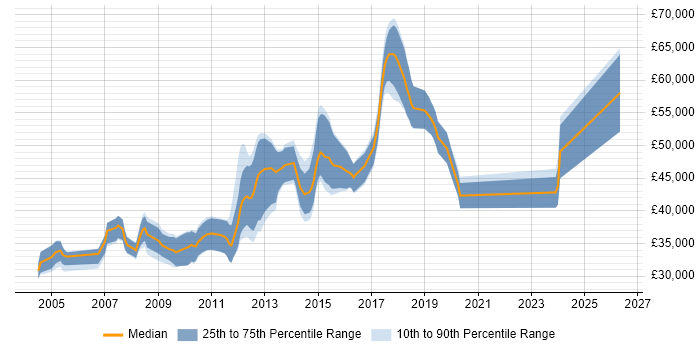 Salary distribution trend for jobs in Harlow citing .NET