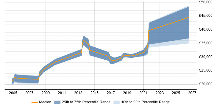 Salary distribution trend for jobs in Harlow citing Driving Licence