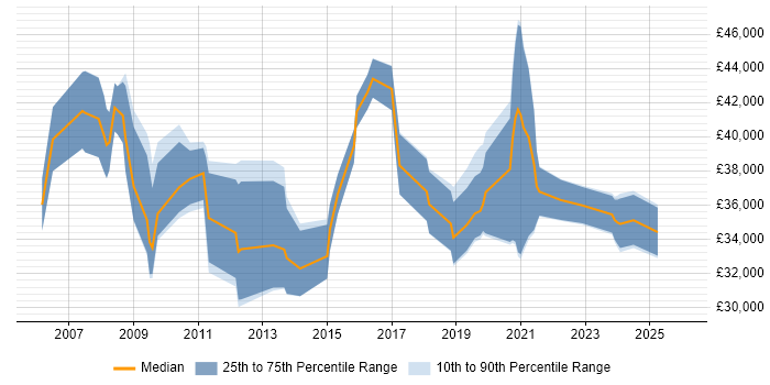 Salary distribution trend for jobs in Harlow citing E-Commerce