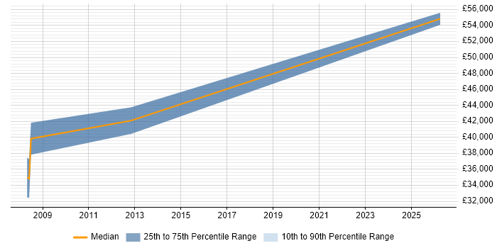 Salary distribution trend for Electronics Engineer job vacancies in Harlow