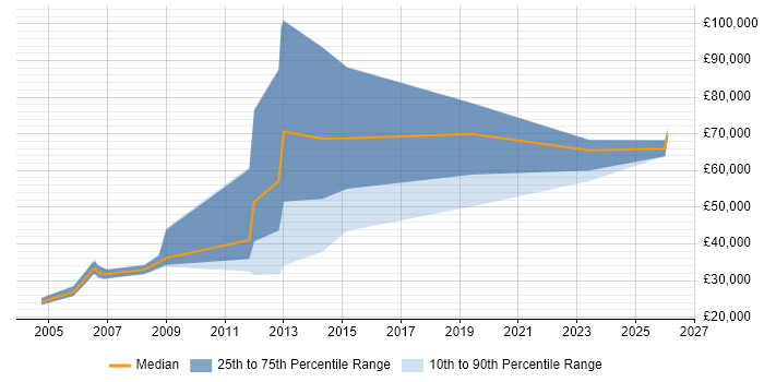 Salary distribution trend for jobs in Harlow citing Electronics