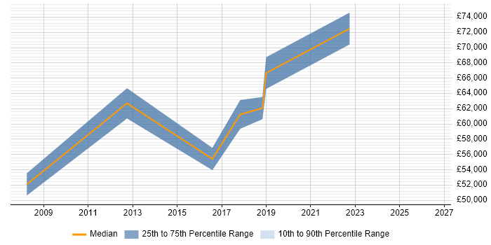 Salary distribution trend for jobs in Harlow citing Enterprise Software