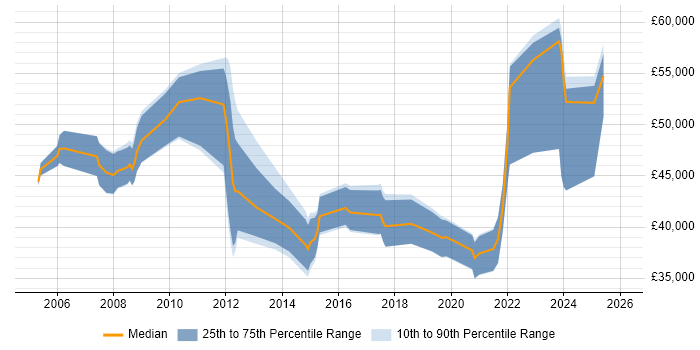 Salary distribution trend for jobs in Harlow citing ERP
