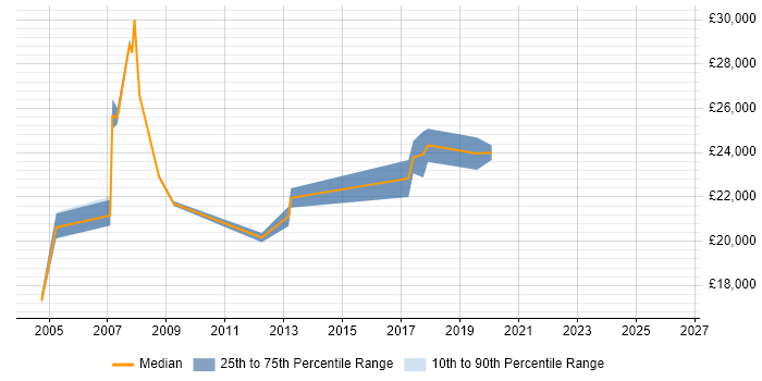 Salary distribution trend for Field Engineer job vacancies in Harlow