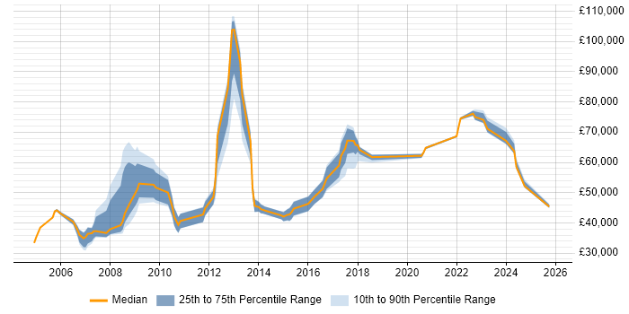 Salary distribution trend for jobs in Harlow citing Finance
