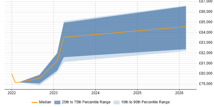 Salary distribution trend for jobs in Harlow citing Financial Modelling