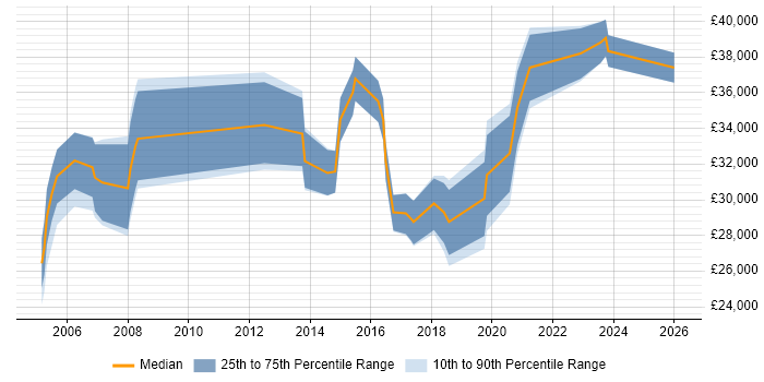 Salary distribution trend for jobs in Harlow citing Firewall