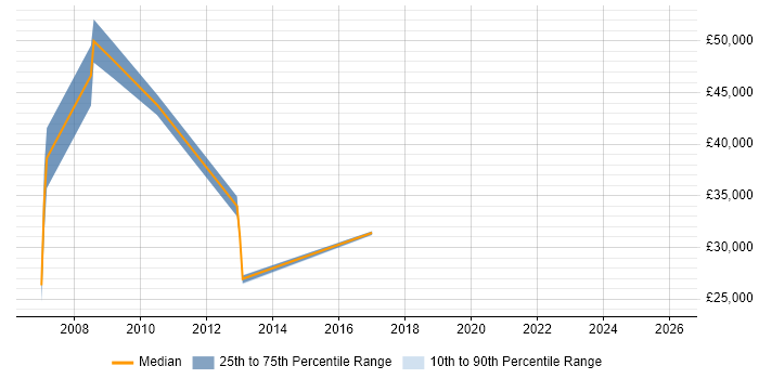 Salary distribution trend for jobs in Harlow citing French Language