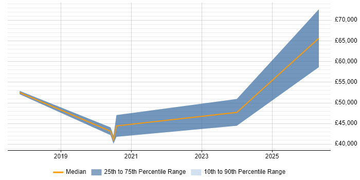 Salary distribution trend for Full-Stack Developer job vacancies in Harlow