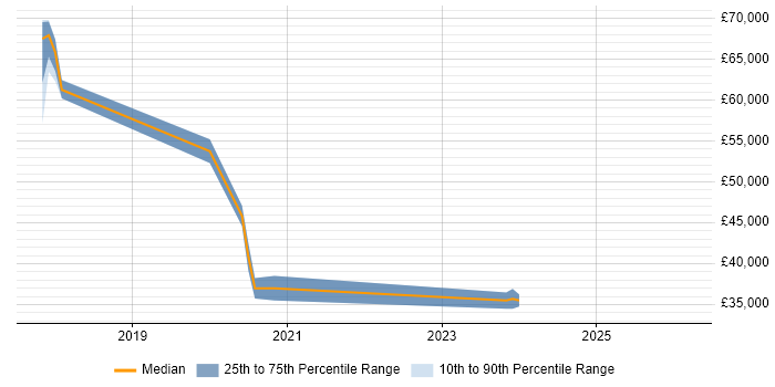 Salary distribution trend for jobs in Harlow citing Full-Stack Development