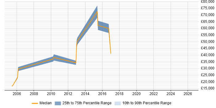 Salary distribution trend for jobs in Harlow citing Incident Management
