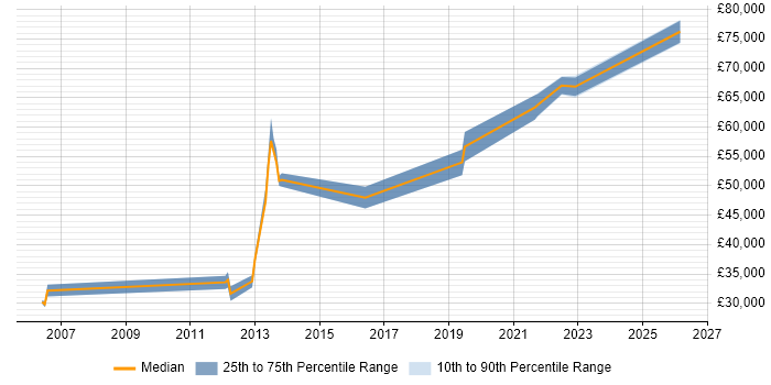Salary distribution trend for jobs in Harlow citing Infrastructure Engineering