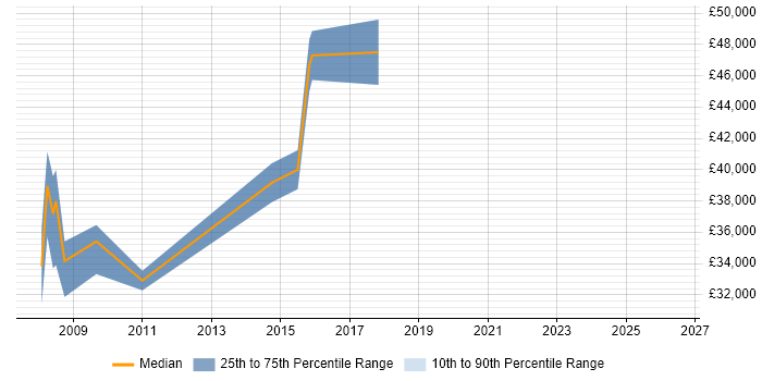 Salary distribution trend for jobs in Harlow citing Intranet