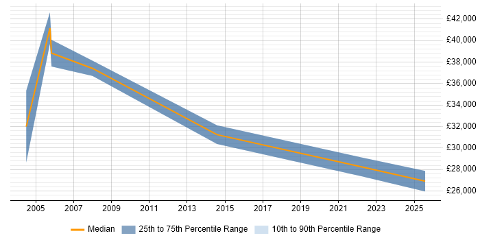 Salary distribution trend for jobs in Harlow citing Inventory Management