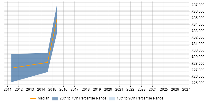 Salary distribution trend for jobs in Harlow citing iPad
