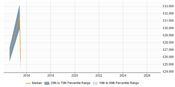 Salary distribution trend for jobs in Harlow citing iPhone