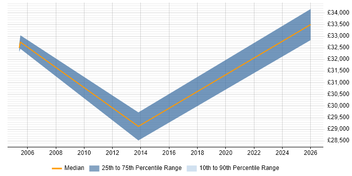 Salary distribution trend for IT Administrator job vacancies in Harlow