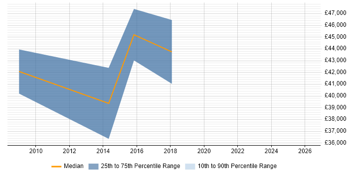 Salary distribution trend for IT Services Manager job vacancies in Harlow
