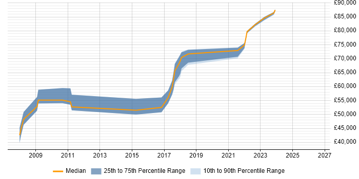 Salary distribution trend for jobs in Harlow citing IT Strategy