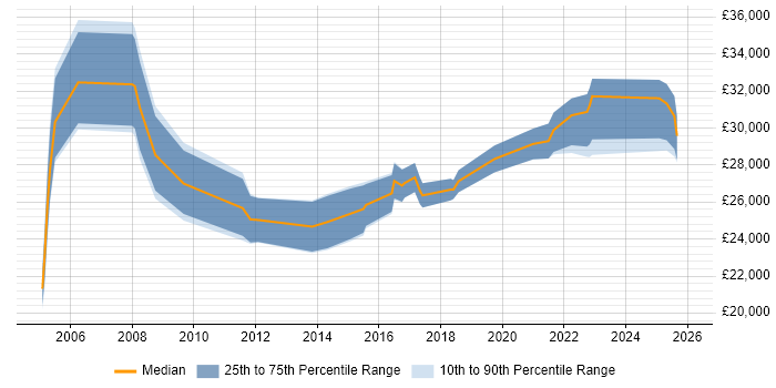 Salary distribution trend for IT Support job vacancies in Harlow