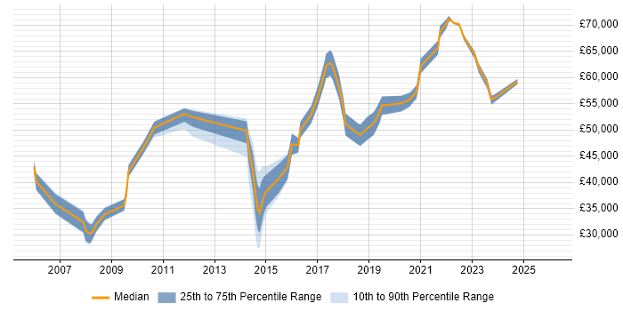 Salary distribution trend for jobs in Harlow citing ITIL