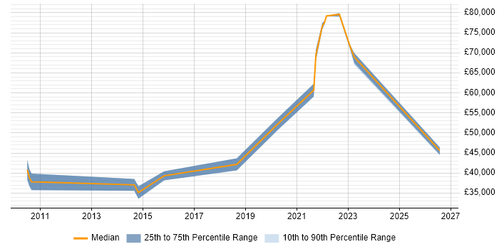 Salary distribution trend for jobs in Harlow citing ITSM