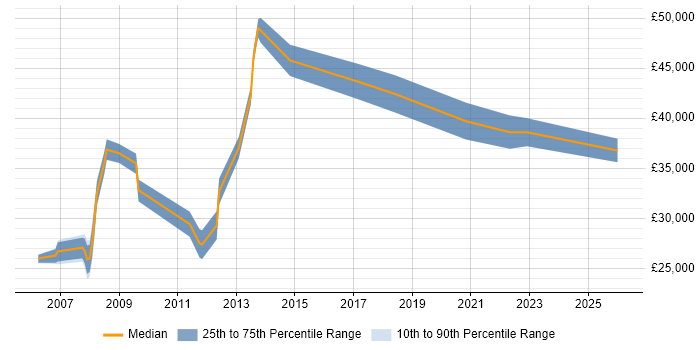 Salary distribution trend for jobs in Harlow citing LAN