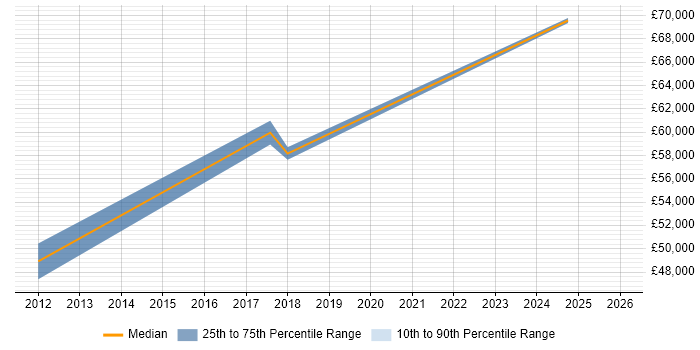 Salary distribution trend for jobs in Harlow citing Legal