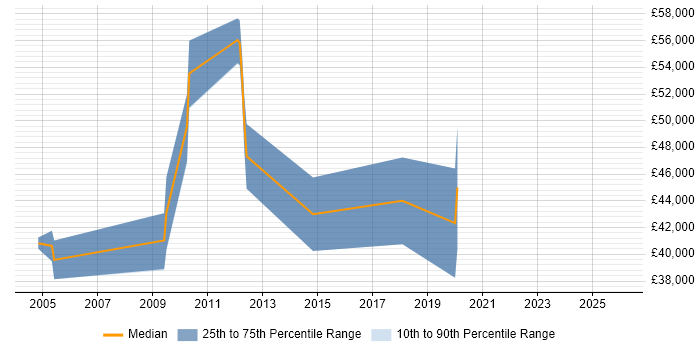Salary distribution trend for jobs in Harlow citing Line Management