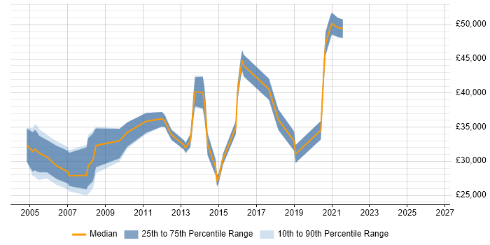 Salary distribution trend for jobs in Harlow citing Linux