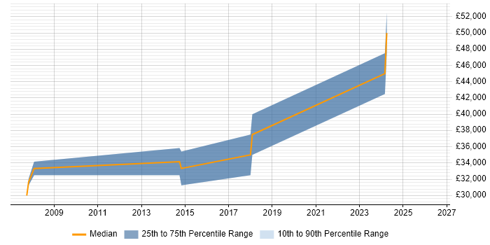 Salary distribution trend for jobs in Harlow citing Local Government