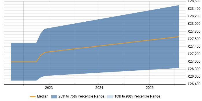 Salary distribution trend for jobs in Harlow citing Mac OS
