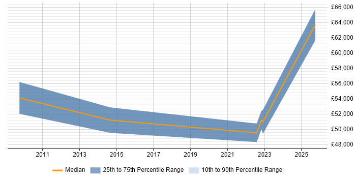 Salary distribution trend for jobs in Harlow citing Matrix Organization
