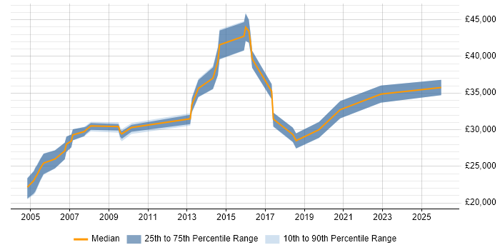 Salary distribution trend for jobs in Harlow citing MCSE