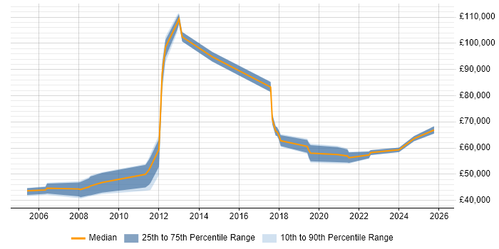 Salary distribution trend for jobs in Harlow citing Mentoring