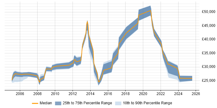 Salary distribution trend for jobs in Harlow citing Microsoft Exchange