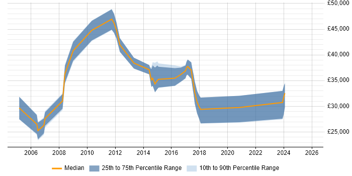 Salary distribution trend for jobs in Harlow citing Microsoft Excel