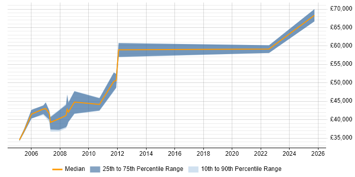 Salary distribution trend for jobs in Harlow citing Microsoft Project