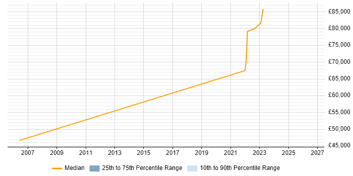 Salary distribution trend for jobs in Harlow citing Network Design