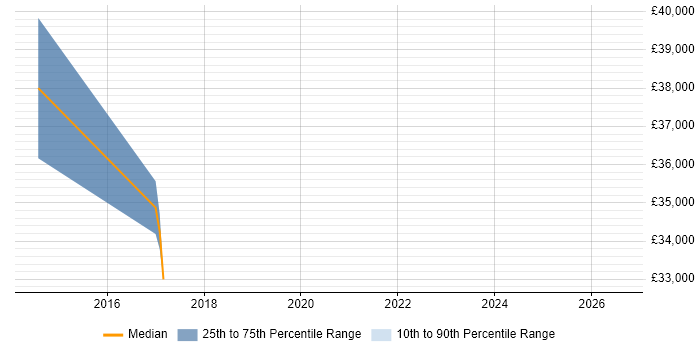 Salary distribution trend for jobs in Harlow citing OSPF
