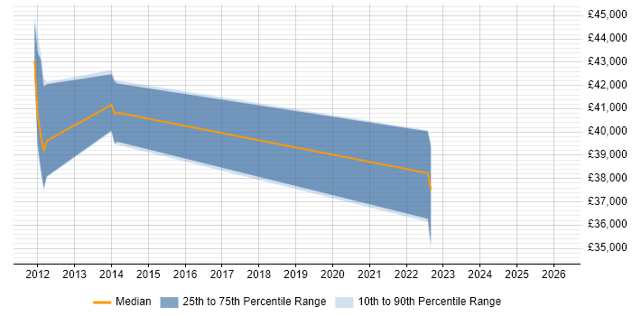 Salary distribution trend for jobs in Harlow citing Performance Analysis
