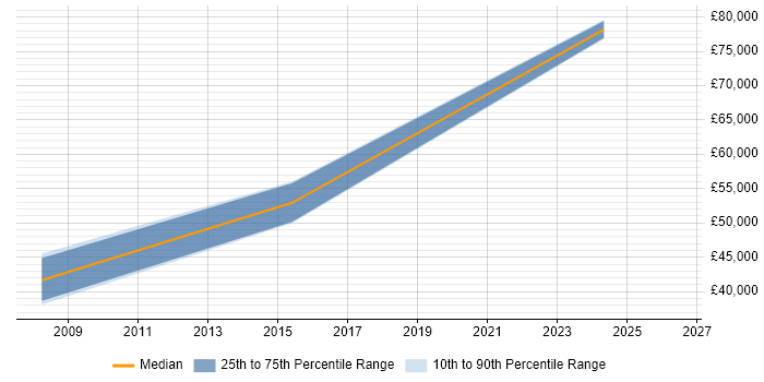 Salary distribution trend for jobs in Harlow citing PhD