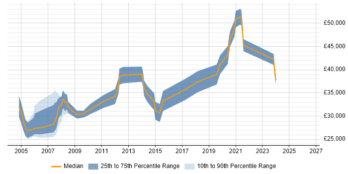 Salary distribution trend for jobs in Harlow citing PHP