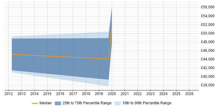 Salary distribution trend for jobs in Harlow citing PostgreSQL