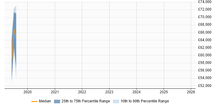 Salary distribution trend for Principal Software Engineer job vacancies in Harlow
