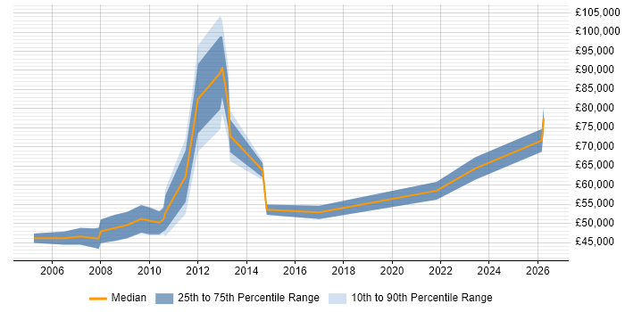 Salary distribution trend for jobs in Harlow citing Process Improvement