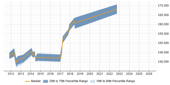 Salary distribution trend for jobs in Harlow citing Product Ownership